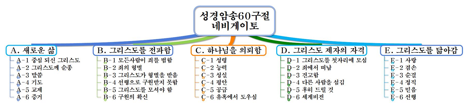 성경암송60구절-네비게이토 이미지
