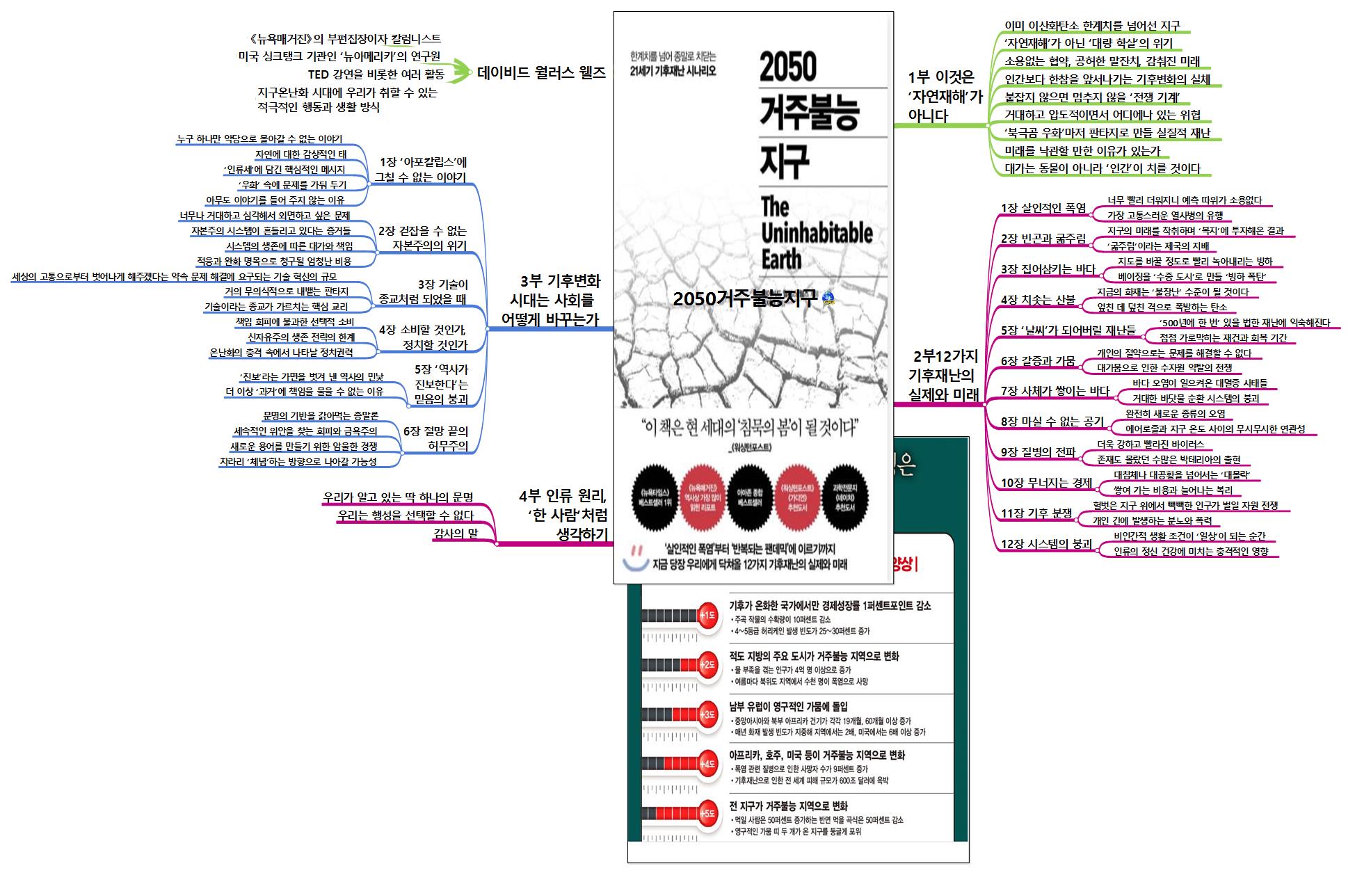 2050 거주불능지구 이미지