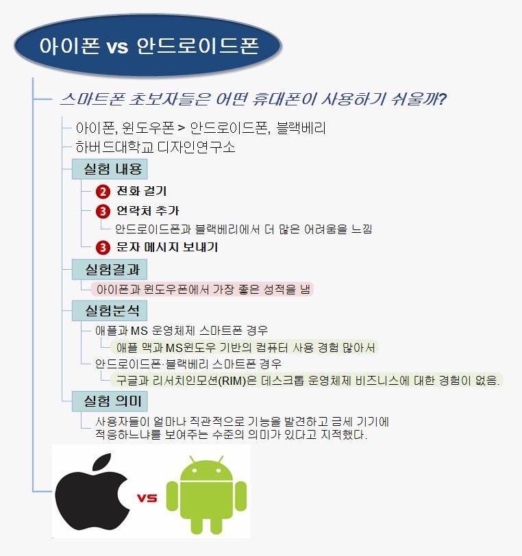 아이폰 vs 안드로이드폰 이미지