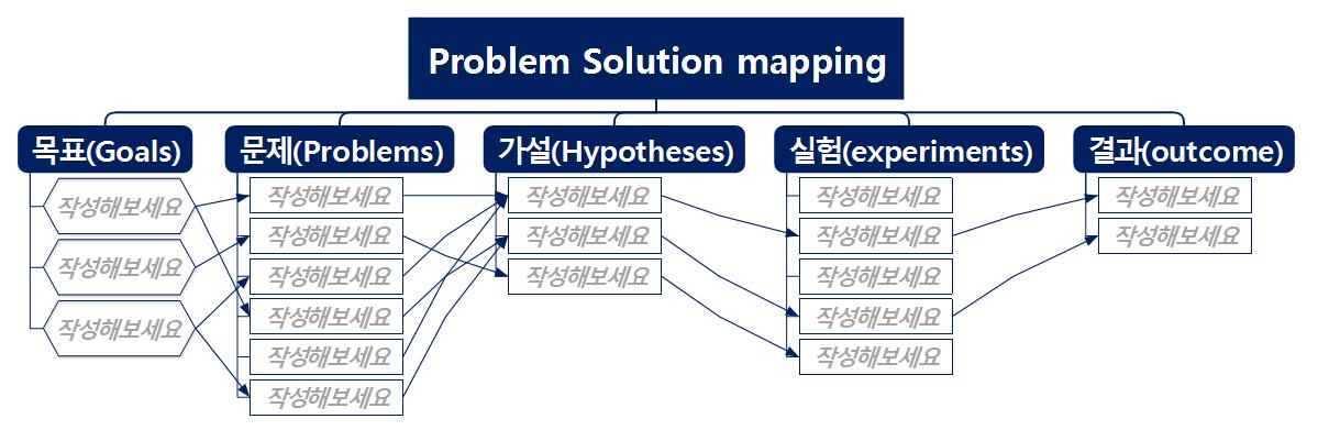 [브레인피트니스맵(Brain Fitness X MAP) #7] Problem Solution Mapping 이미지