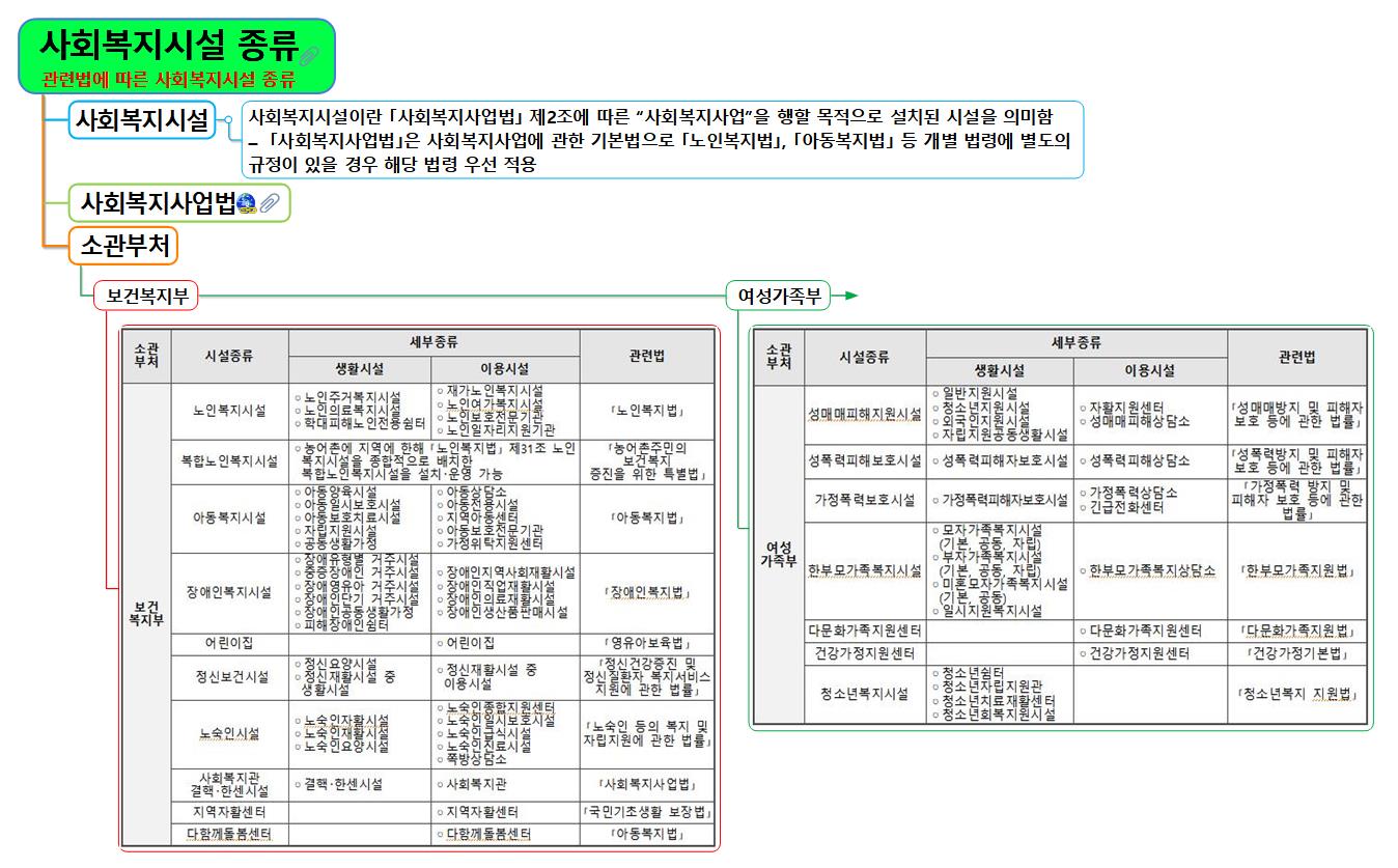 사회복지시설 종류 이미지