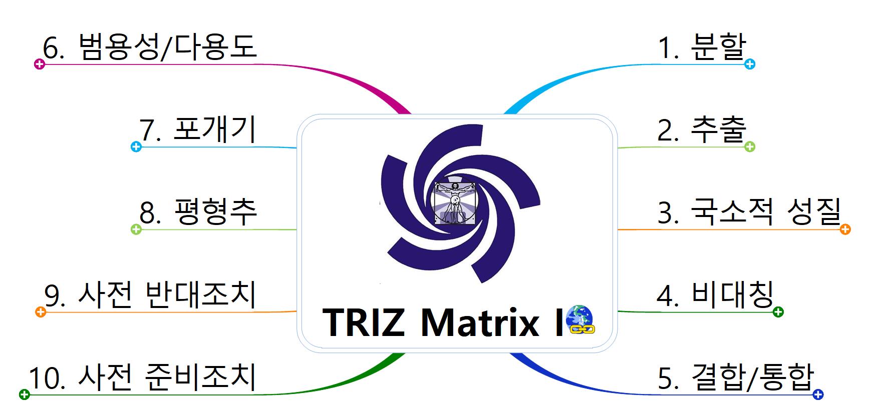 TRIZ Matrix I 이미지