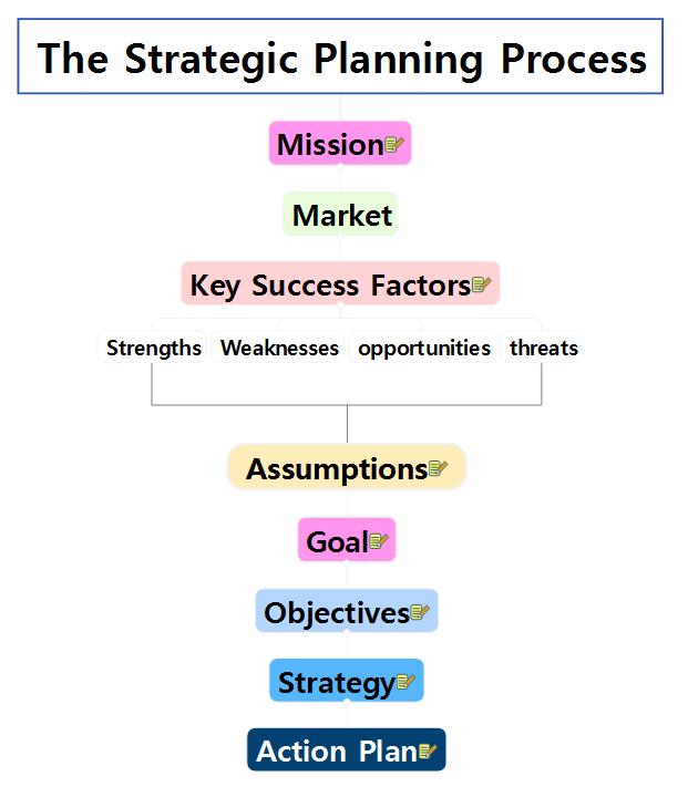 [워크맵(WORK X MAP) #2] 전략기획 프로세스 이미지