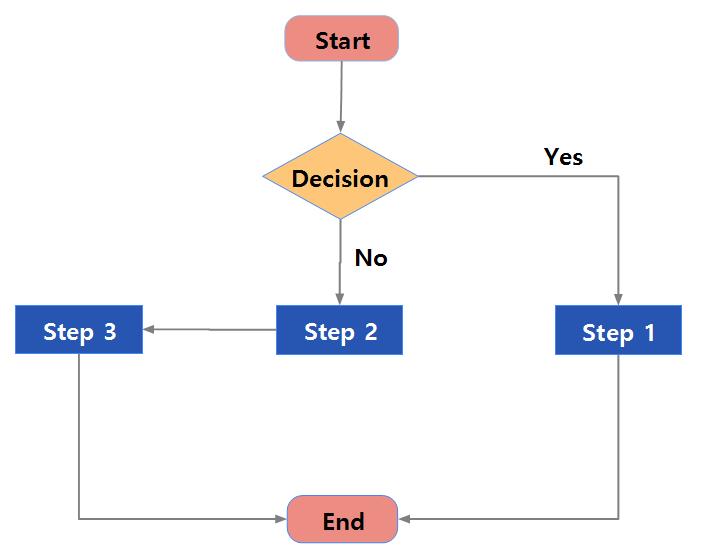 [워크맵(WORK X MAP) #17] Decision flowchart 이미지