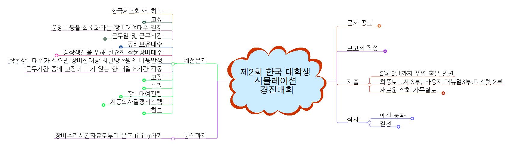 제2회 한국 대학생 시뮬레이션 경진대회 이미지