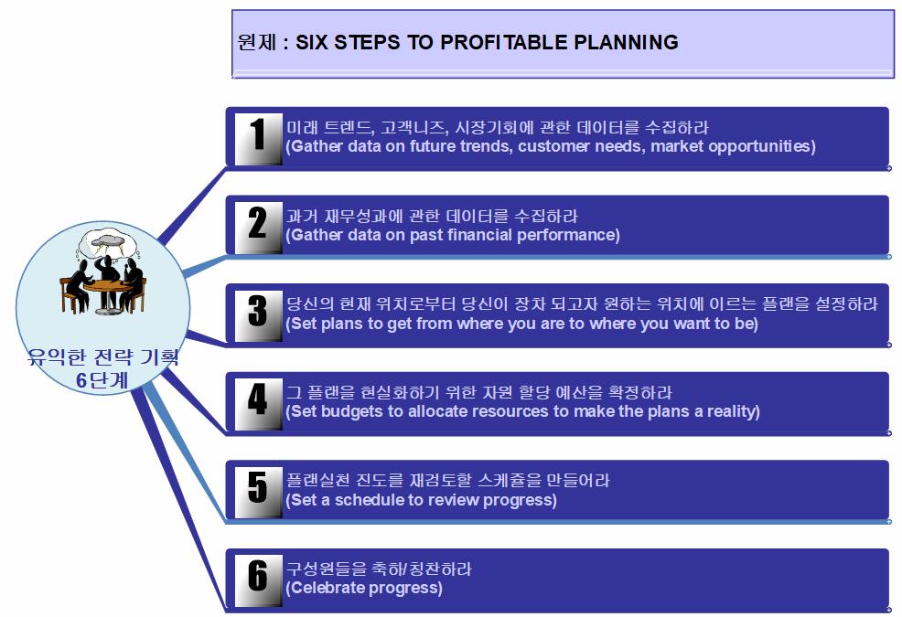 유익한 전략기획 6단계 이미지