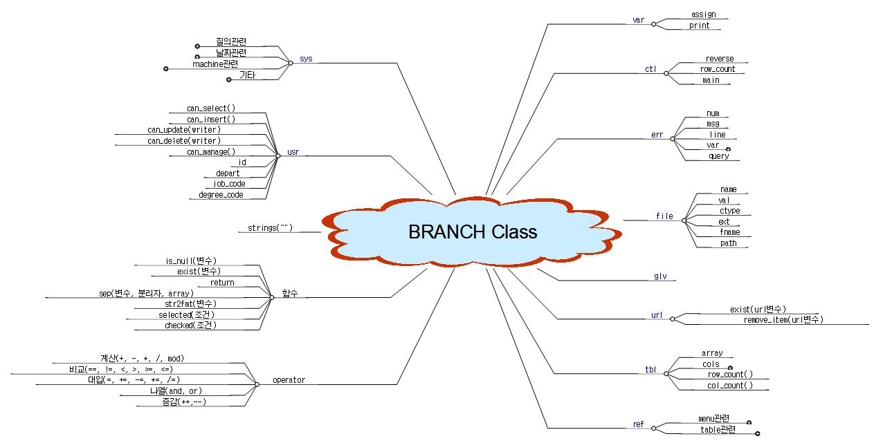 Branch class 이미지