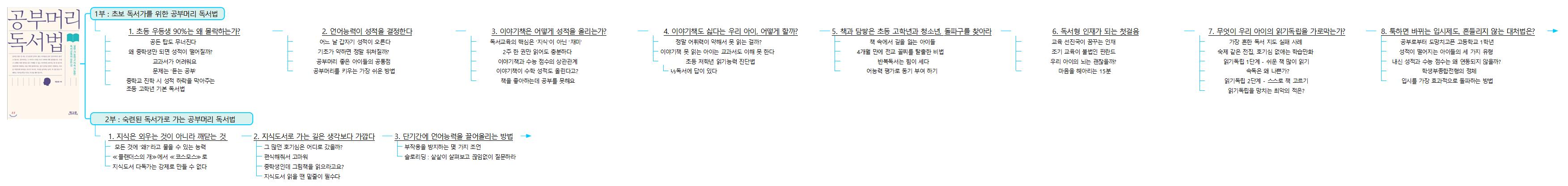 독서머리 공부법 이미지
