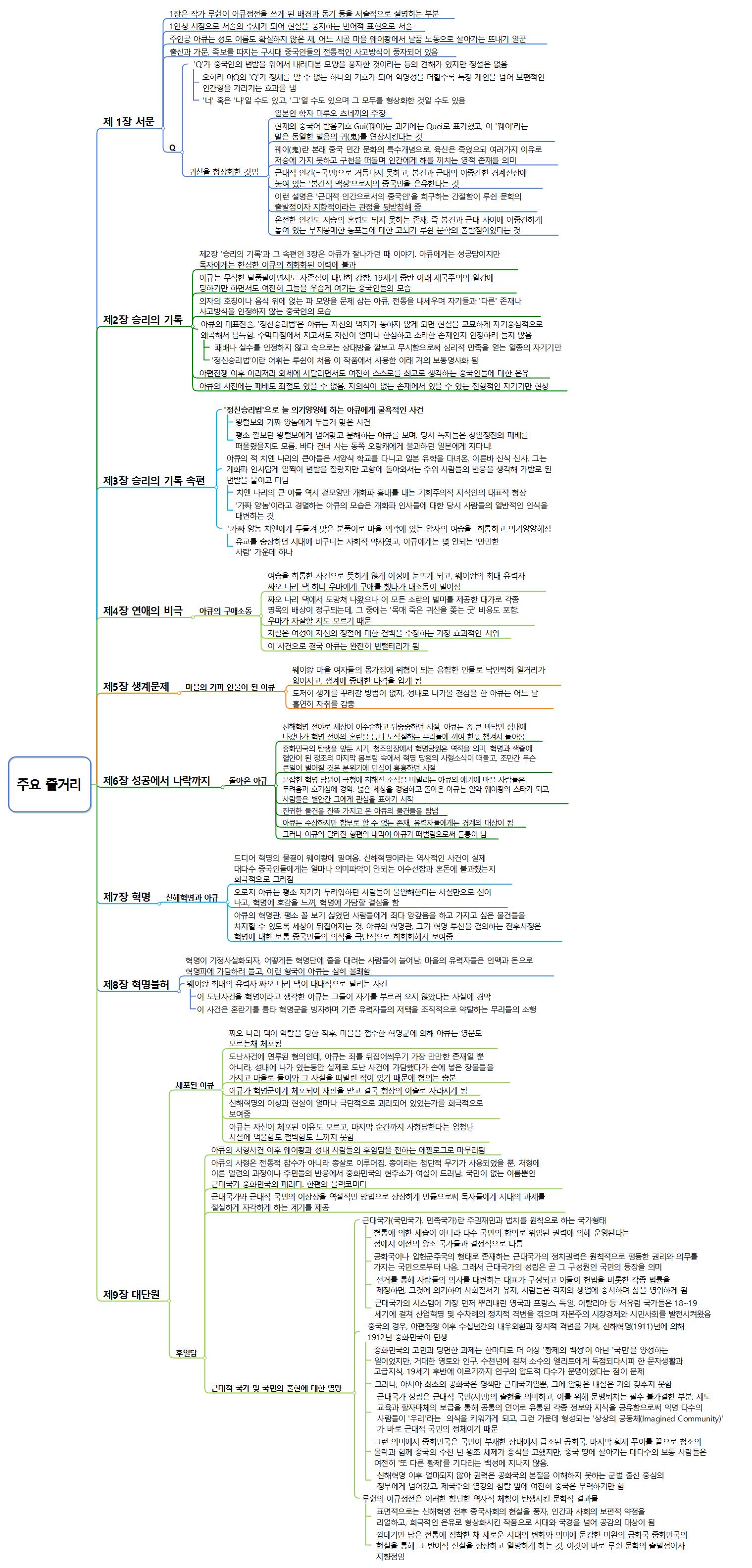 고전문학강의 - 아Q정전 이미지