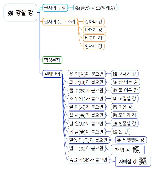 한자마인드맵 연상학습(뿌리한자, 기본한자) (32) 强 강할 강 이미지