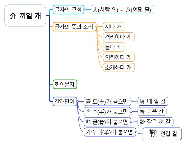 한자마인드맵 연상학습(뿌리한자, 기본한자)  (18) 介 끼일 개 이미지