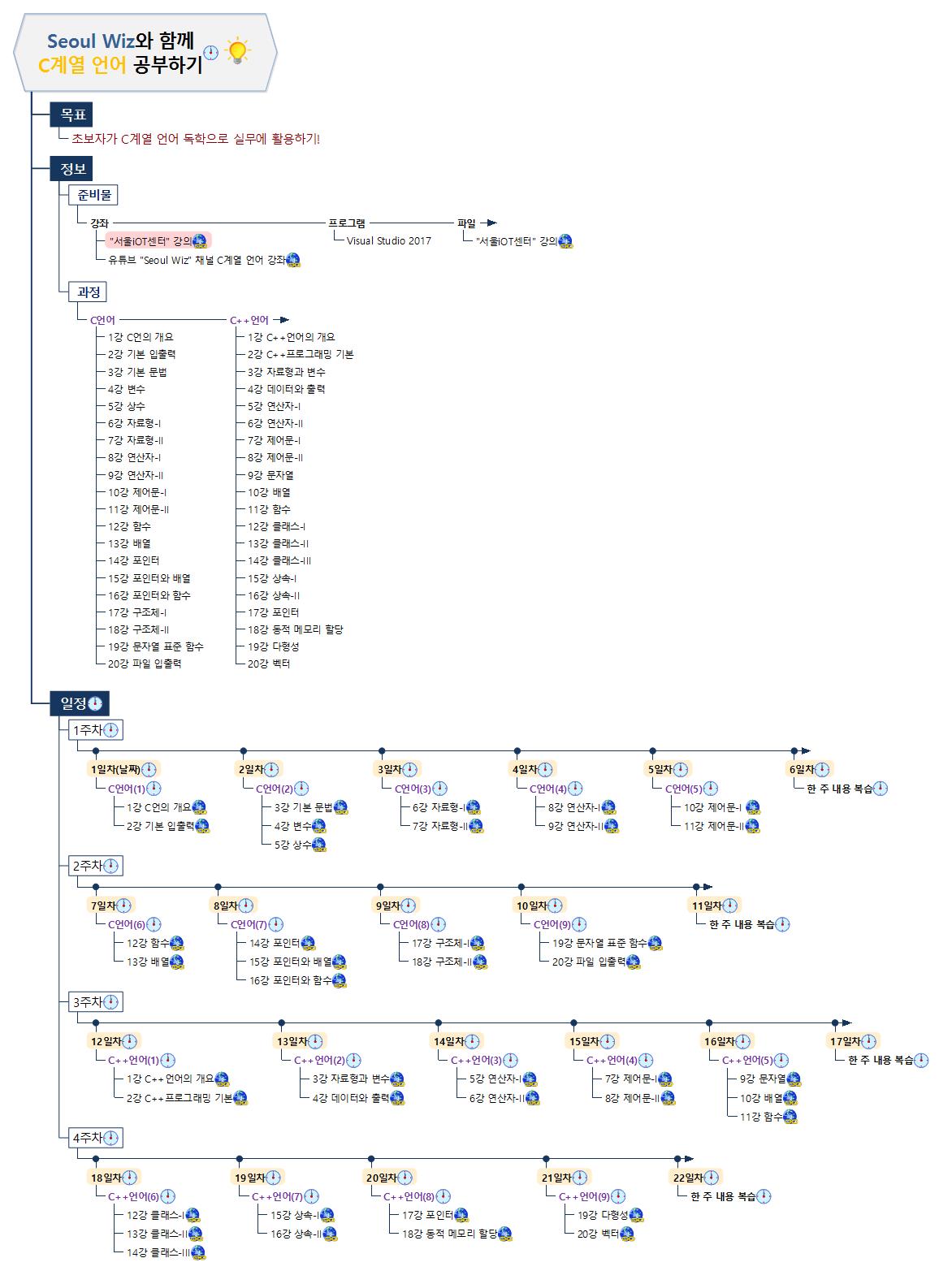 Seoul Wiz와 함께 C계열 언어 공부하기 캡슐맵 이미지
