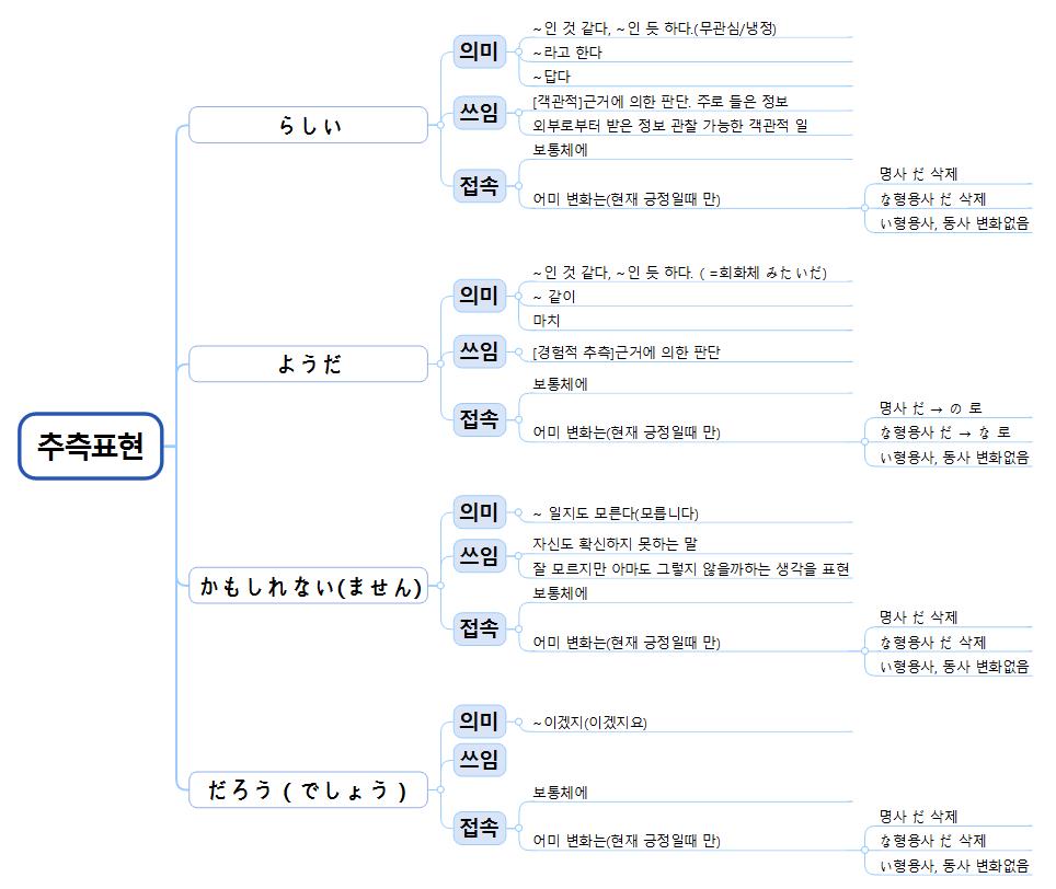 일본말 문법 추측표현 이미지