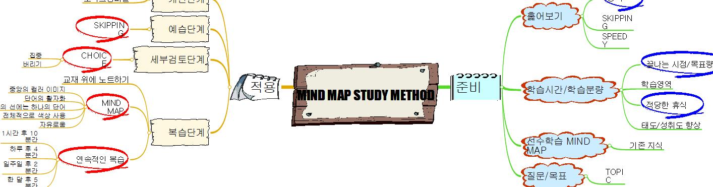 Mindmap Study Method 이미지