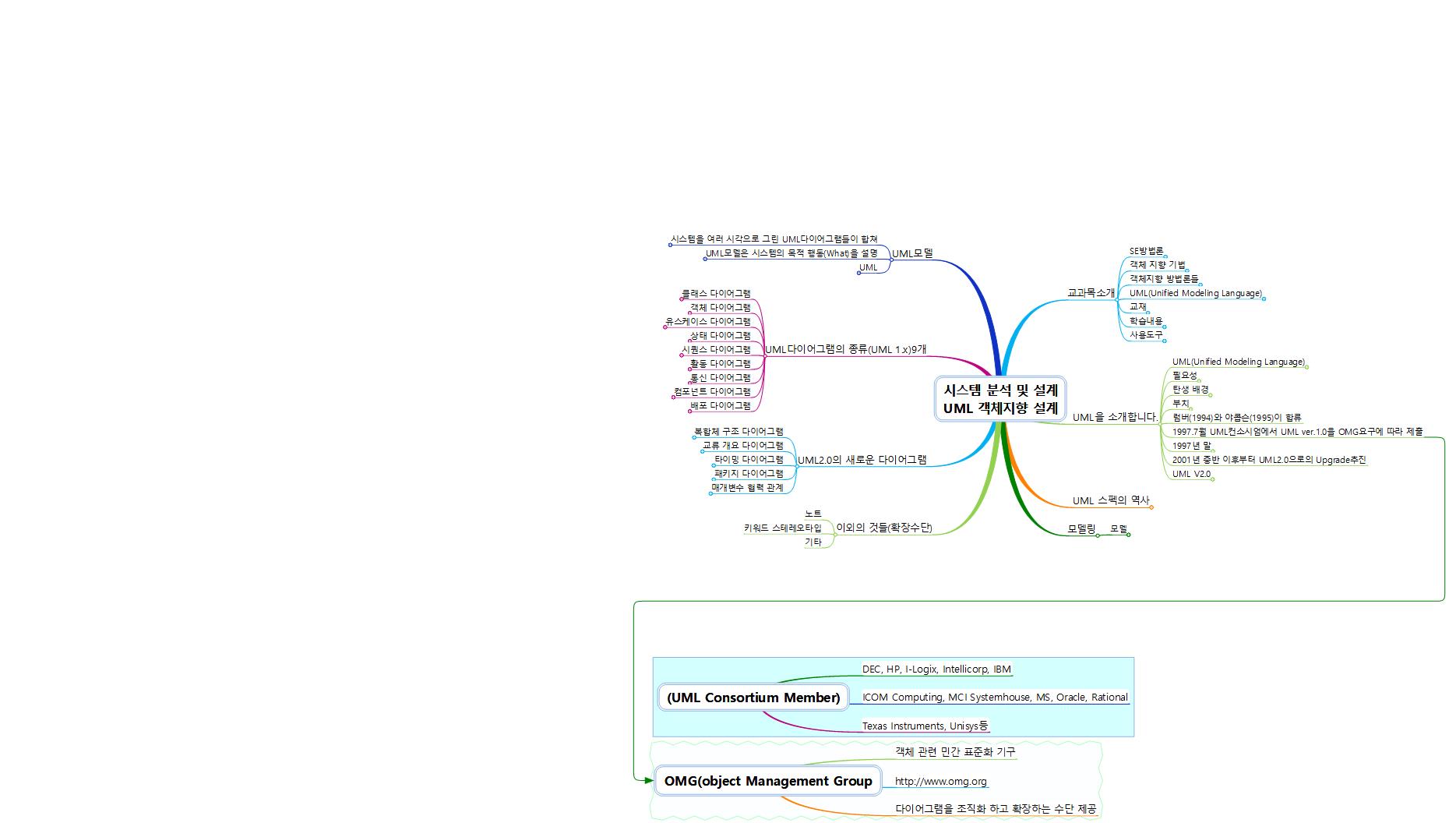 시스템 분석 및 설계 UML 객체지향 설계 이미지