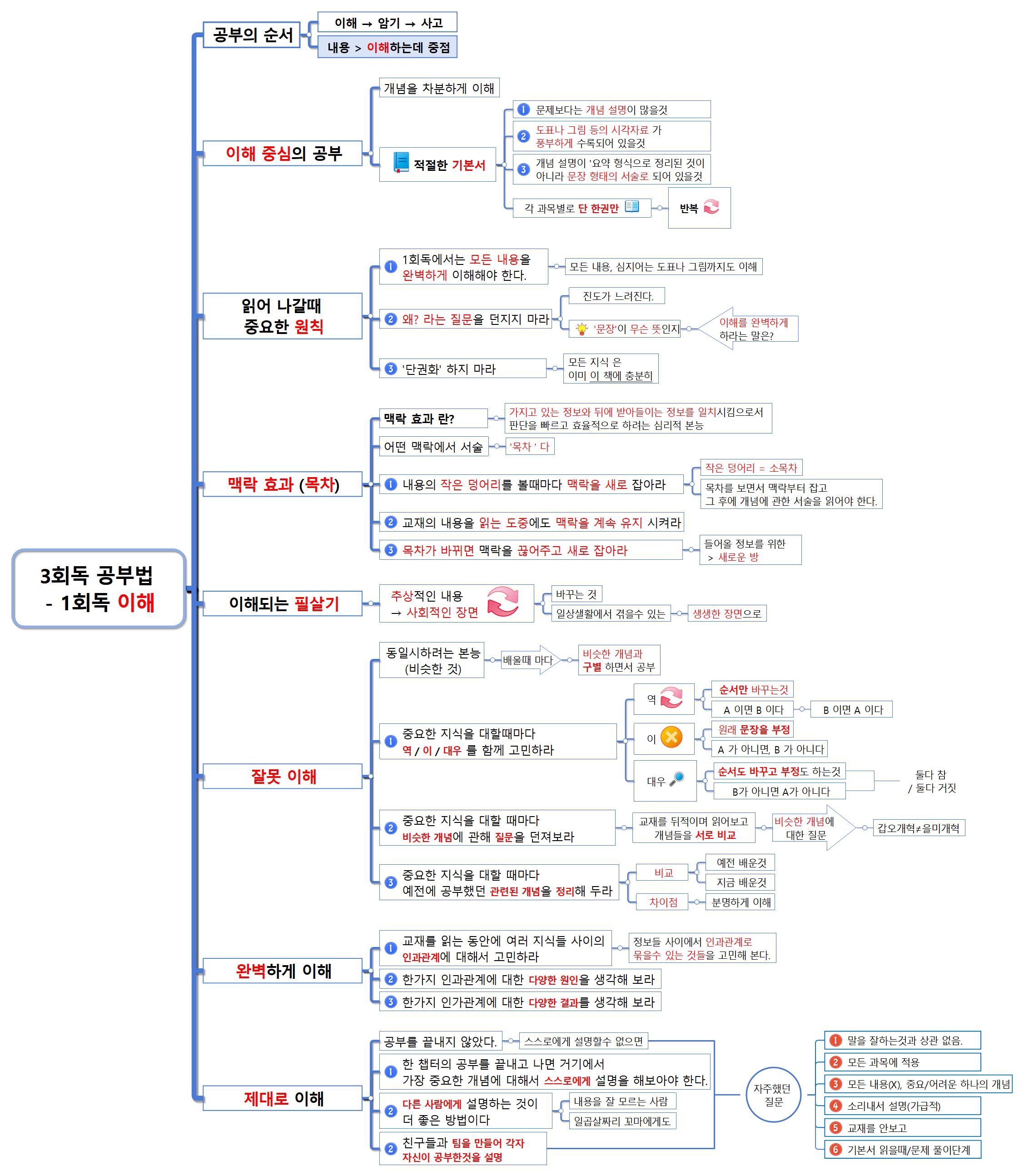 ３회독공부법 - 1회독(이해력) 이미지